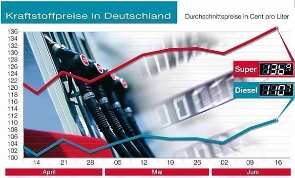 Kraftstoffpreise in Deutschland erneut spürbar gestiegen. Foto: ADAC